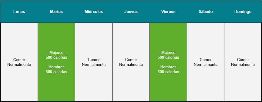 Cómo hacer la dieta de ayuno intermitente 5/2