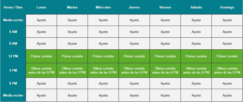Horas para comer a la semana de la dieta de ayuno intermitente 168/