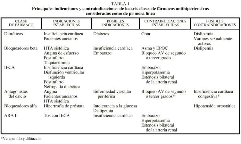 Antihipertensivos: Medicamentos comunes y su uso eficaz