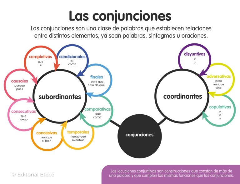 Conjuntivas: funciones y definición esencial