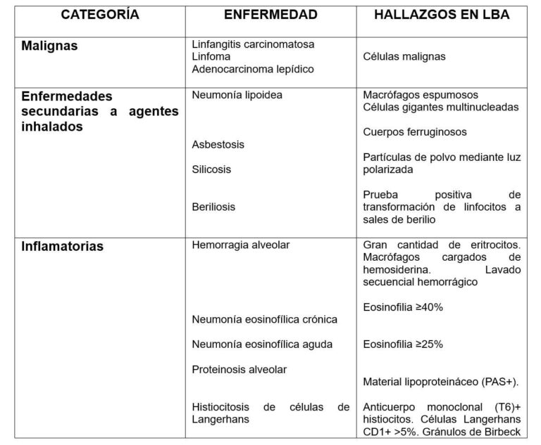 Histiocitosis: Tipos y definición explicados