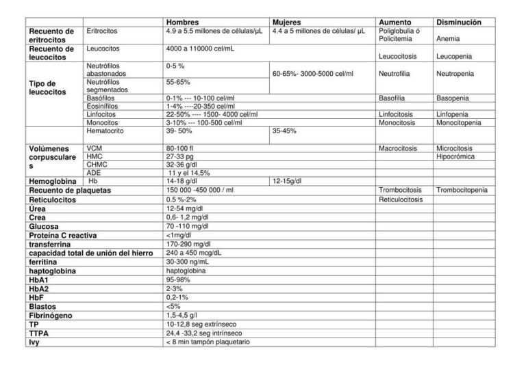 Neutrófilos segmentados 70: valores normales en sangre