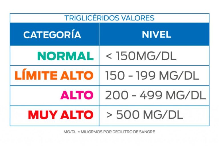 Normal trigliceridos: ¿Cuál es el nivel adecuado?