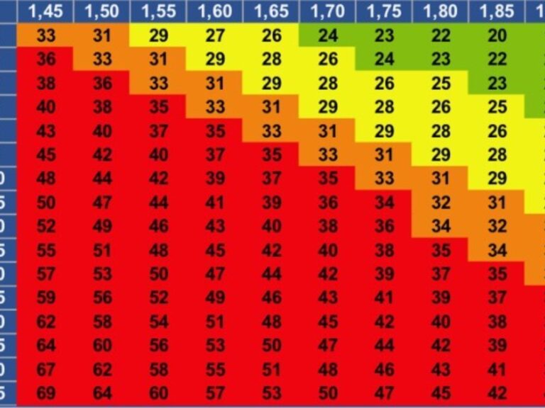 Peso con relación a la altura: ¿Cuál es el ideal?
