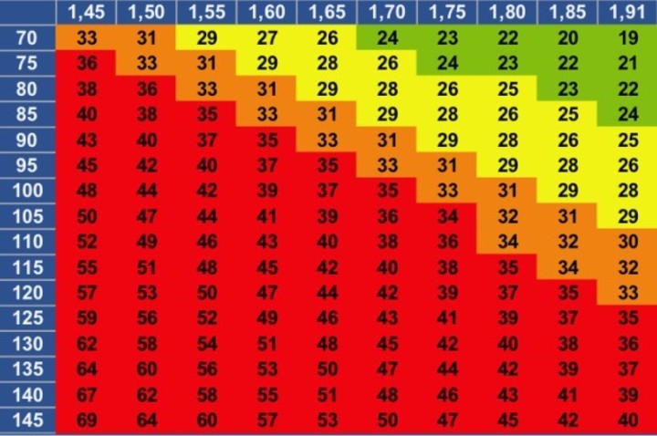 Peso ideal según altura: guía para hombres y mujeres