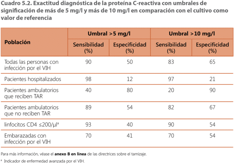 Proteina C reactiva que es: Definición y análisis PCR