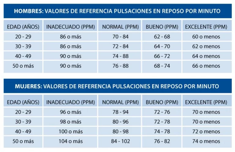 Pulsos normales en adultos: Rango y frecuencia cardíaca